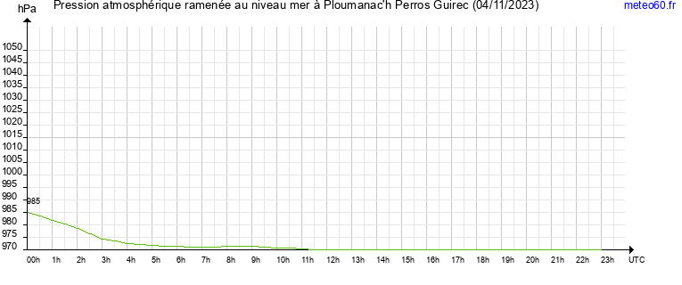 pression atmospherique