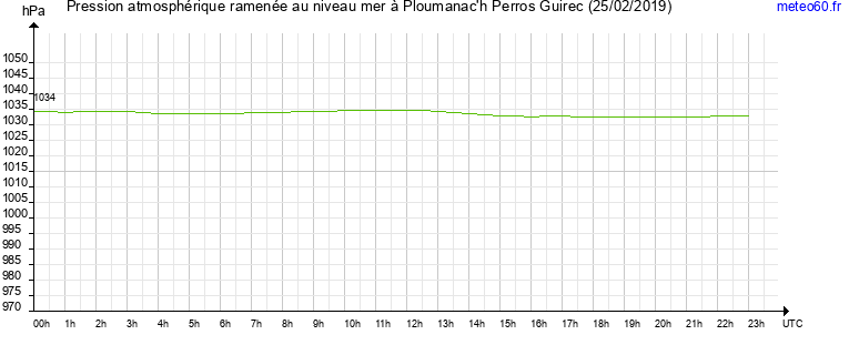 pression atmospherique