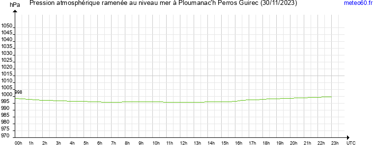 pression atmospherique