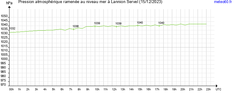 pression atmospherique