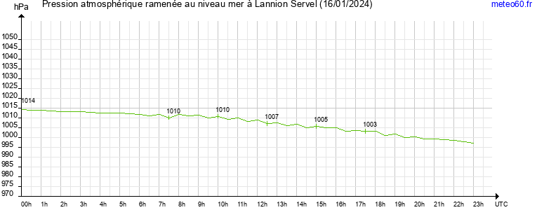 pression atmospherique