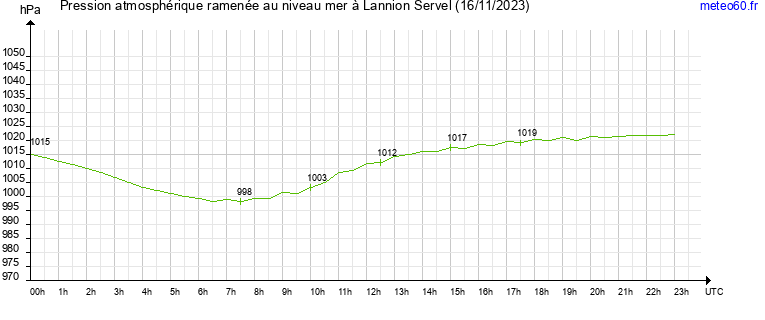 pression atmospherique