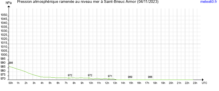 pression atmospherique