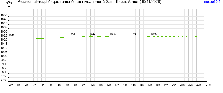 pression atmospherique