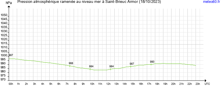 pression atmospherique