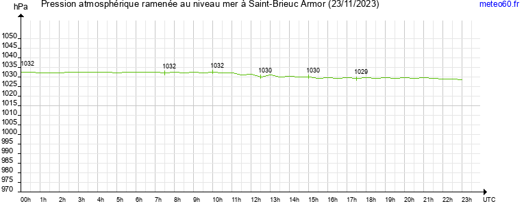 pression atmospherique