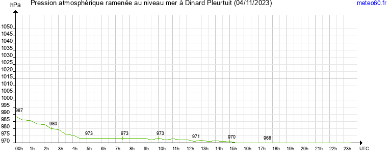 pression atmospherique