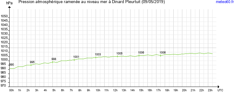 pression atmospherique