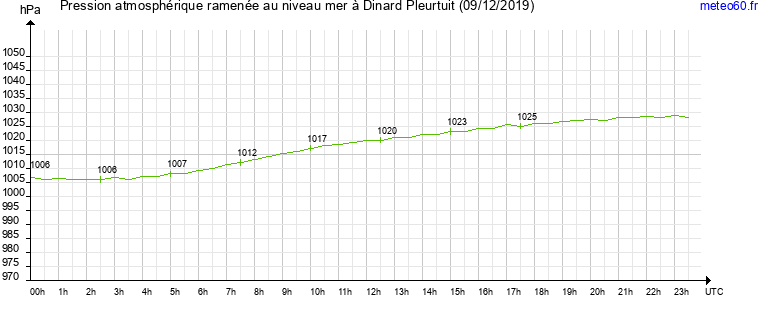 pression atmospherique