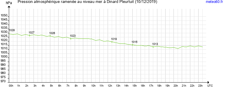 pression atmospherique