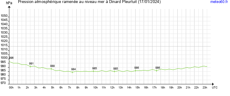 pression atmospherique