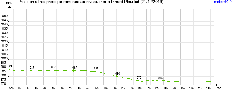 pression atmospherique