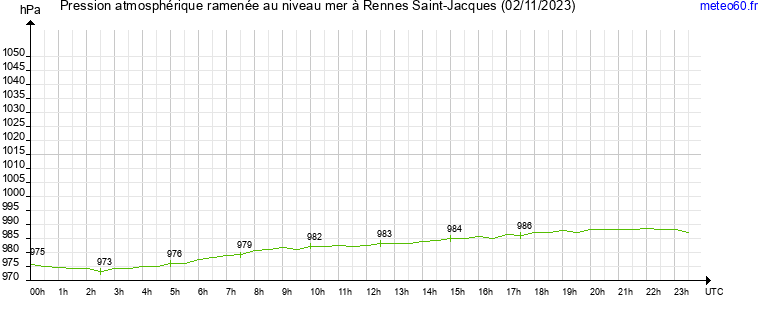 pression atmospherique