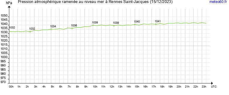 pression atmospherique