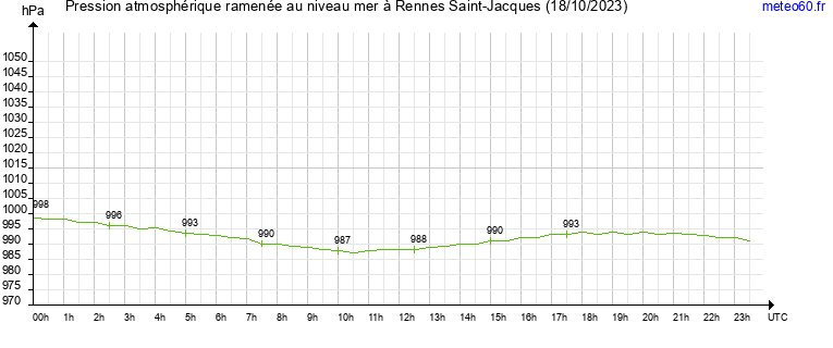 pression atmospherique