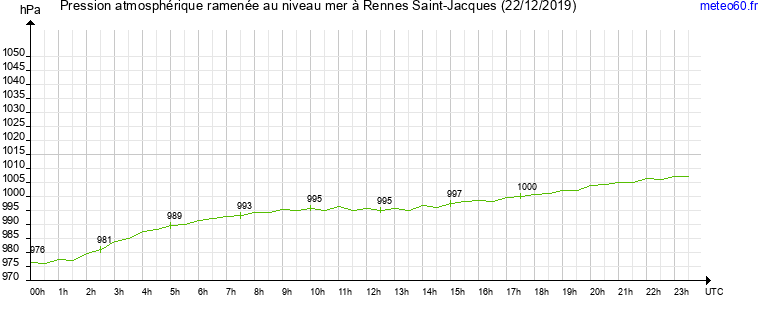 pression atmospherique