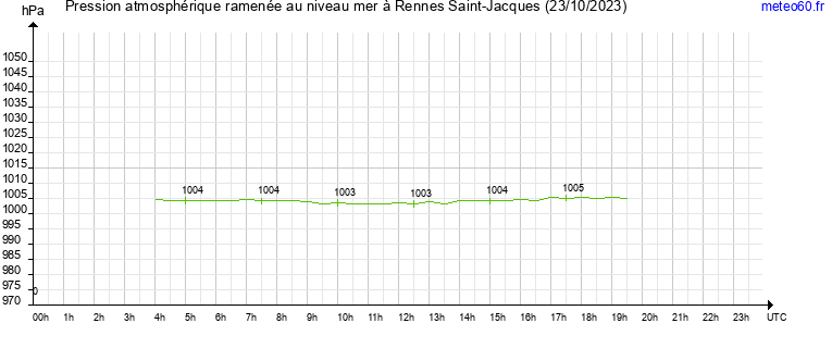 pression atmospherique