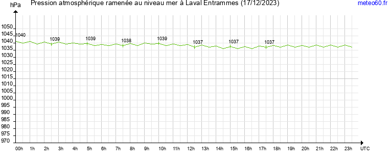 pression atmospherique