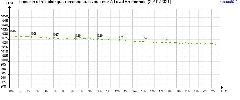 pression atmospherique