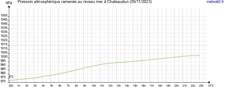 pression atmospherique