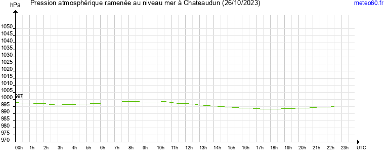 pression atmospherique