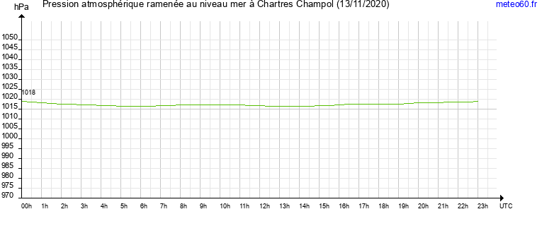 pression atmospherique