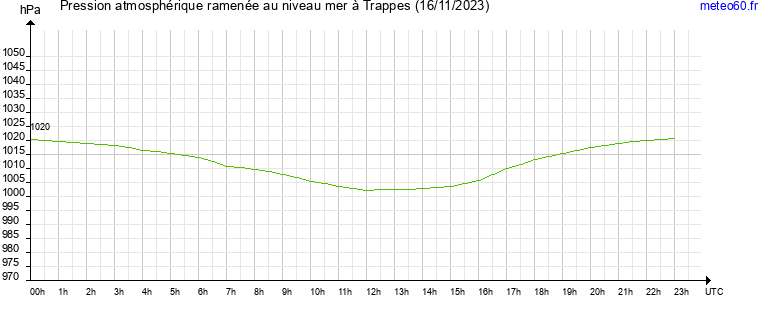 pression atmospherique