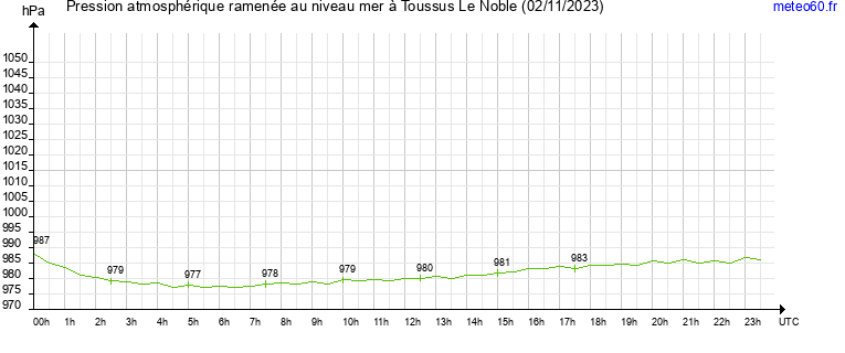 pression atmospherique