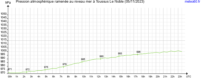 pression atmospherique