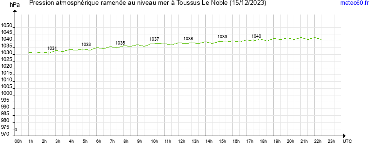 pression atmospherique