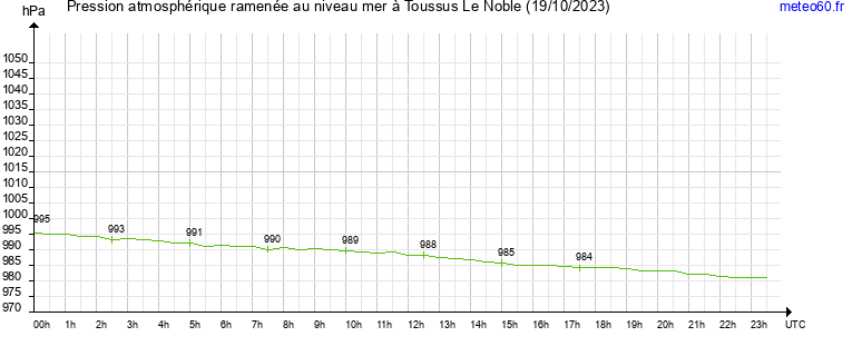 pression atmospherique