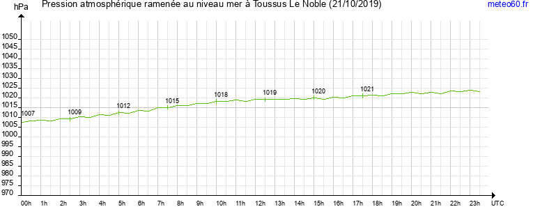 pression atmospherique