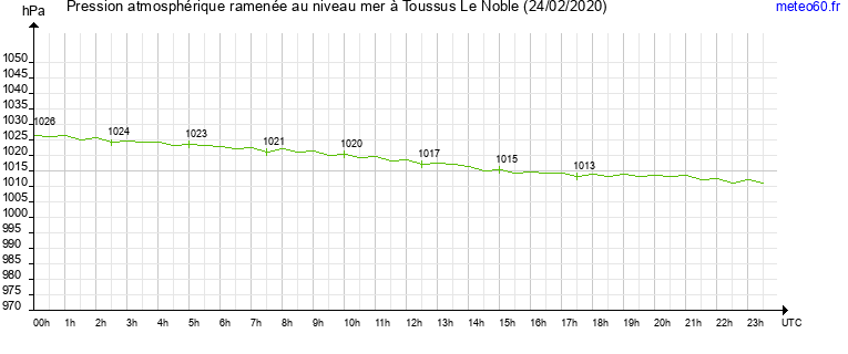 pression atmospherique