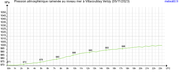 pression atmospherique