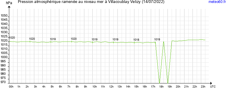 pression atmospherique