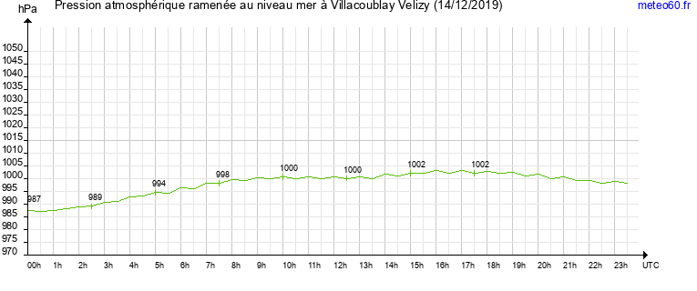 pression atmospherique