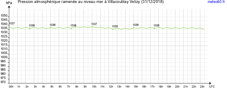 pression atmospherique