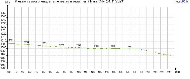 pression atmospherique