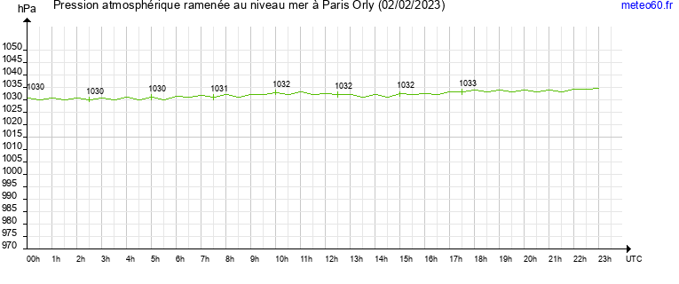 pression atmospherique