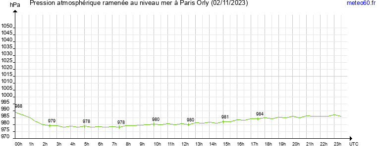 pression atmospherique