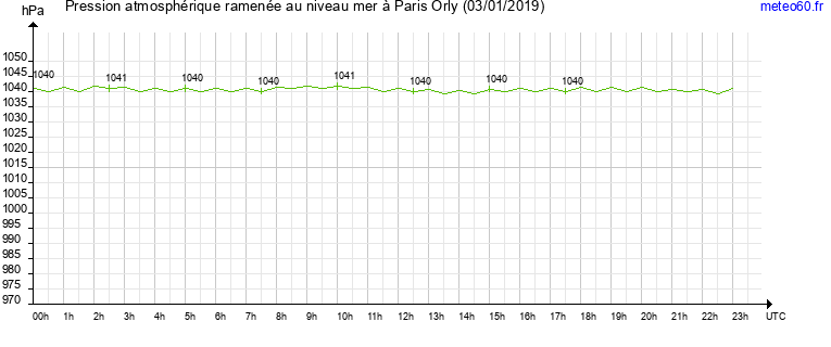 pression atmospherique