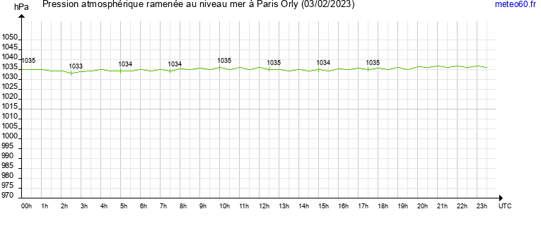 pression atmospherique