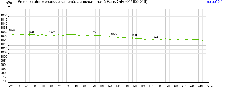 pression atmospherique