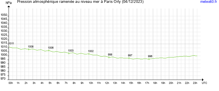 pression atmospherique