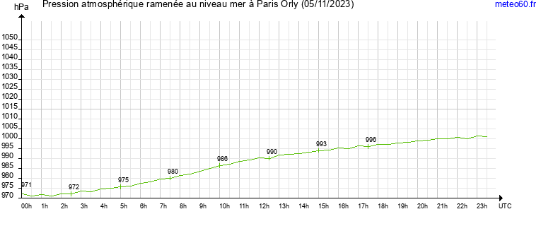 pression atmospherique