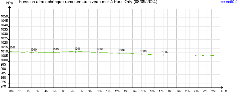 pression atmospherique