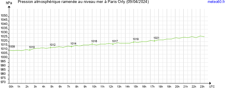 pression atmospherique