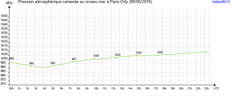 pression atmospherique