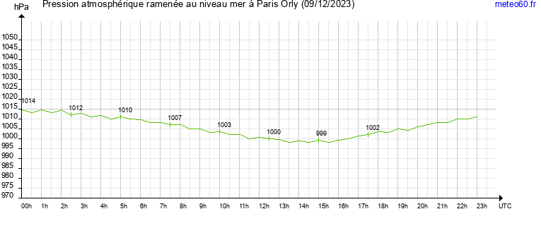 pression atmospherique