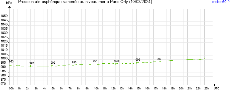 pression atmospherique